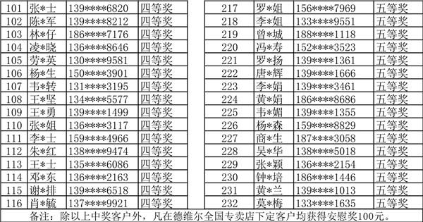 德維爾“雙十瘋惠”大獎(jiǎng)揭曉了??！